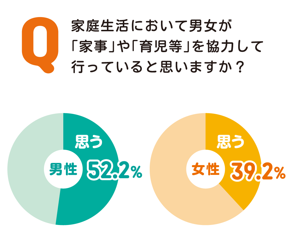 家事や子育て協力できてる？